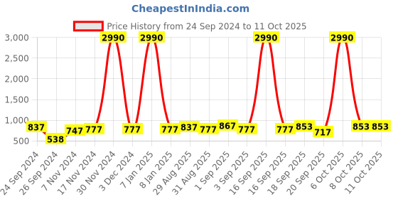 myntra.com Ted Smith Unisex Pink Lens & Gold-Toned Square Sunglasses with UV Protected Lens DIAMONTY_GLD ted smith Price History Graph from 24 Sep 2024 to 11 Oct 2025