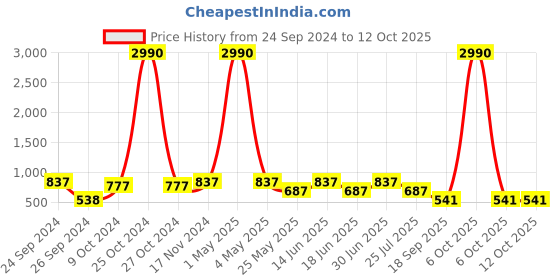 myntra.com Ted Smith Unisex Pink Lens & Gold-Toned Square Sunglasses with UV Protected Lens JUSTME_C4 ted smith Price History Graph from 24 Sep 2024 to 12 Oct 2025