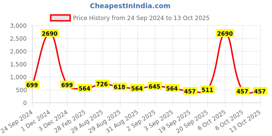 myntra.com Ted Smith Unisex Pink Lens & Gunmetal-Toned Shield Sunglasses with UV Protected Lens DOPE_C9 ted smith Price History Graph from 24 Sep 2024 to 13 Oct 2025