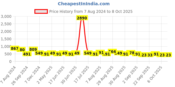myntra.com Ted Smith Unisex Pink Lens & Rectangle Sunglasses with UV Protected Lens SPARK_C3 ted smith Price History Graph from 7 Aug 2024 to 8 Oct 2025