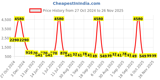 myntra.com Ted Smith Unisex Polarised Lens Full Rim Square Sunglasses RAVE_C4-GOLD ted smith Price History Graph from 27 Oct 2024 to 26 Nov 2025