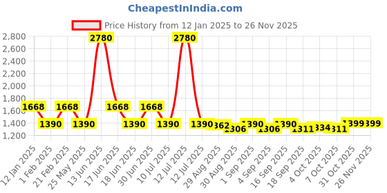 myntra.com Ted Smith Unisex Polarised UV Protected Lens Aviator Sunglasses SUN-TWOSQUARE_SLBL ted smith Price History Graph from 12 Jan 2025 to 25 Nov 2025