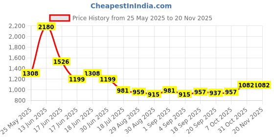 myntra.com Ted Smith Unisex Polarised UV Protected Lens Rectangle Sunglasses SUN-FISHER_C3 ted smith Price History Graph from 25 May 2025 to 19 Nov 2025