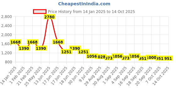 myntra.com Ted Smith Unisex Polarised UV Protected Lens Square Sunglasses SUN-GLEN_SGRE ted smith Price History Graph from 14 Jan 2025 to 14 Oct 2025