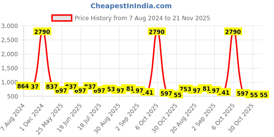 myntra.com Ted Smith Unisex Purple Lens & Black Square Sunglasses with UV Protected Lens ted smith Price History Graph from 7 Aug 2024 to 20 Nov 2025