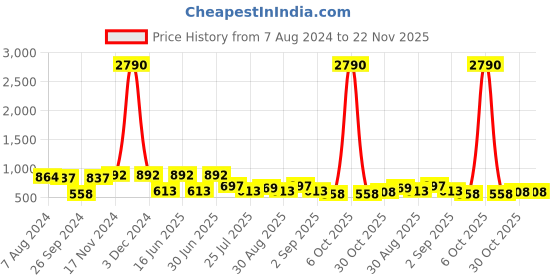 myntra.com Ted Smith Unisex Purple Lens & Black Square Sunglasses with UV Protected Lens ted smith Price History Graph from 7 Aug 2024 to 22 Nov 2025