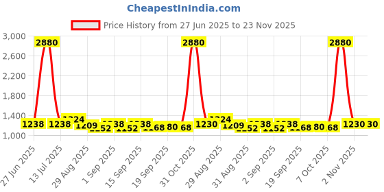 myntra.com Ted Smith Unisex Purple Lens & Gold-Toned Aviator Sunglasses ted smith Price History Graph from 27 Jun 2025 to 22 Nov 2025