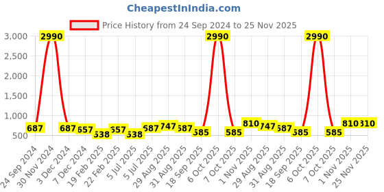 myntra.com Ted Smith Unisex Purple UV Protected Square Sunglasses PANTHER_C6-Purple ted smith Price History Graph from 24 Sep 2024 to 24 Nov 2025