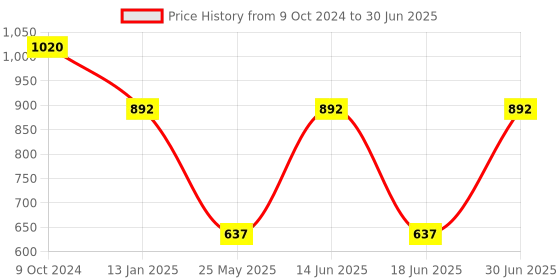 myntra.com Ted Smith Unisex Rectangle Sunglasses with Polarised and UV Protected Lens ted smith Price History Graph from 9 Oct 2024 to 30 Jun 2025