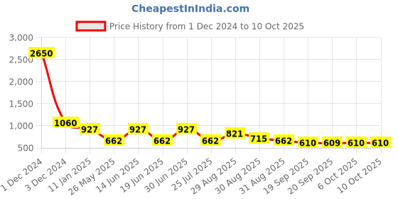myntra.com Ted Smith Unisex Rectangle Sunglasses with Polarised and UV Protected Lens ted smith Price History Graph from 1 Dec 2024 to 10 Oct 2025