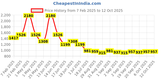 myntra.com Ted Smith Unisex Rectangle Sunglasses with Polarised and UV Protected Lens ted smith Price History Graph from 7 Feb 2025 to 12 Oct 2025