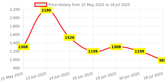 myntra.com Ted Smith Unisex Rectangle Sunglasses with Polarised and UV Protected Lens ted smith Price History Graph from 25 May 2025 to 30 Jun 2025