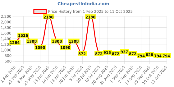 myntra.com Ted Smith Unisex Rectangle Sunglasses with Polarised and UV Protected Lens ted smith Price History Graph from 1 Feb 2025 to 11 Oct 2025