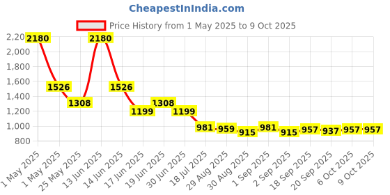 myntra.com Ted Smith Unisex Rectangle Sunglasses with Polarised and UV Protected Lens ted smith Price History Graph from 1 May 2025 to 8 Oct 2025