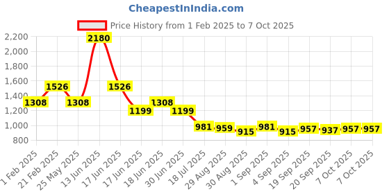 myntra.com Ted Smith Unisex Rectangle Sunglasses with Polarised and UV Protected Lens ted smith Price History Graph from 1 Feb 2025 to 7 Oct 2025