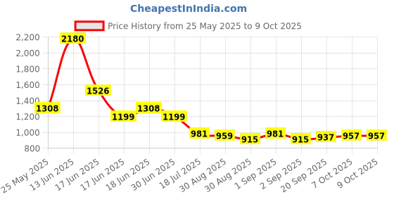myntra.com Ted Smith Unisex Rectangle Sunglasses with Polarised and UV Protected Lens ted smith Price History Graph from 25 May 2025 to 9 Oct 2025