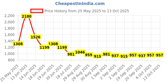 myntra.com Ted Smith Unisex Rectangle Sunglasses with Polarised and UV Protected Lens SUN-CAYSON_C5 ted smith Price History Graph from 25 May 2025 to 12 Oct 2025