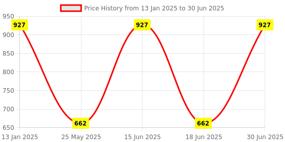 myntra.com Ted Smith Unisex Rectangle Sunglasses with Polarised and UV Protected Lens SUN-GALEO_C4 ted smith Price History Graph from 13 Jan 2025 to 30 Jun 2025
