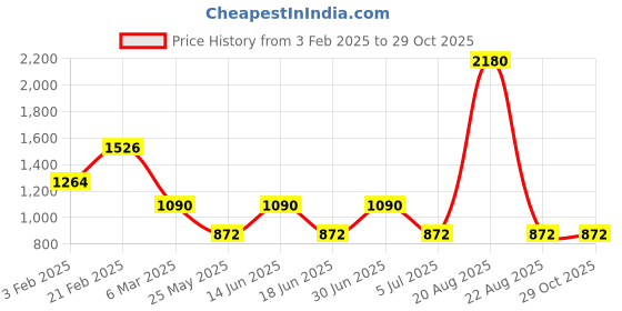 myntra.com Ted Smith Unisex Rectangle Sunglasses with Polarised and UV Protected Lens SUN-LIANN_C1 ted smith Price History Graph from 3 Feb 2025 to 29 Oct 2025