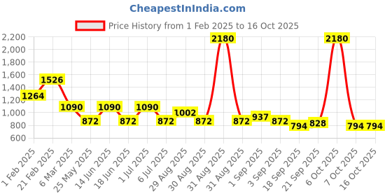 myntra.com Ted Smith Unisex Rectangle Sunglasses with Polarised and UV Protected Lens SUN-LIANN_C4 ted smith Price History Graph from 1 Feb 2025 to 16 Oct 2025