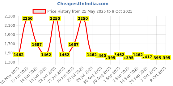 myntra.com Ted Smith Unisex Rectangle Sunglasses with Polarised Lens ted smith Price History Graph from 25 May 2025 to 9 Oct 2025