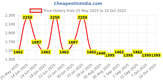 myntra.com Ted Smith Unisex Rectangle Sunglasses with Polarised Lens ted smith Price History Graph from 25 May 2025 to 8 Oct 2025