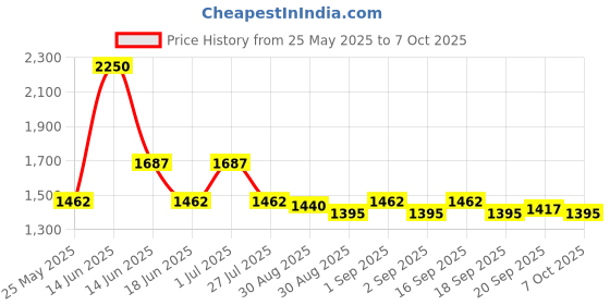 myntra.com Ted Smith Unisex Rectangle Sunglasses with Polarised Lens ted smith Price History Graph from 25 May 2025 to 7 Oct 2025