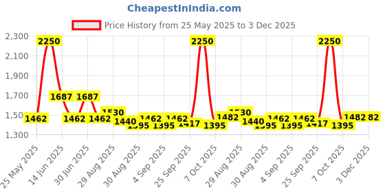 myntra.com Ted Smith Unisex Rectangle Sunglasses with Polarised Lens ted smith Price History Graph from 25 May 2025 to 3 Dec 2025