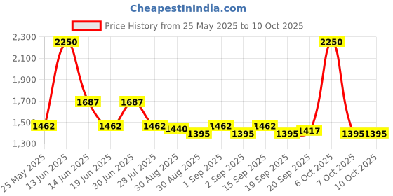 myntra.com Ted Smith Unisex Rectangle Sunglasses with Polarised Lens ted smith Price History Graph from 25 May 2025 to 9 Oct 2025