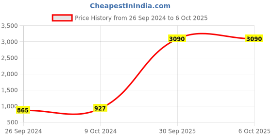 myntra.com Ted Smith Unisex Rectangle Sunglasses with Polarised Lens CANDY-X_C6 ted smith Price History Graph from 26 Sep 2024 to 5 Oct 2025