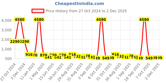 myntra.com Ted Smith Unisex Rectangle Sunglasses with Polarised Lens MINT_C1 ted smith Price History Graph from 27 Oct 2024 to 2 Dec 2025