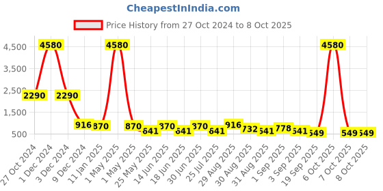 myntra.com Ted Smith Unisex Rectangle Sunglasses With Polarised Lens MINT_C4 ted smith Price History Graph from 27 Oct 2024 to 7 Oct 2025