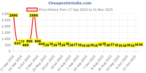 myntra.com Ted Smith Unisex Rectangle Sunglasses With UV Protected Lens ted smith Price History Graph from 17 Sep 2024 to 20 Nov 2025