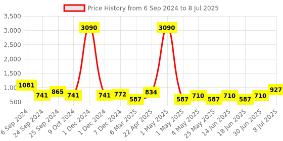 myntra.com Ted Smith Unisex Rectangle Sunglasses with UV Protected Lens ted smith Price History Graph from 6 Sep 2024 to 8 Jul 2025