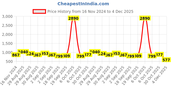 myntra.com Ted Smith Unisex Rectangle Sunglasses with UV Protected Lens ted smith Price History Graph from 16 Nov 2024 to 3 Dec 2025