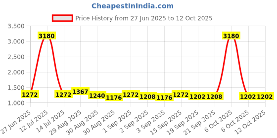 myntra.com Ted Smith Unisex Rectangle Sunglasses with UV Protected Lens CAELAN_C2 ted smith Price History Graph from 27 Jun 2025 to 11 Oct 2025