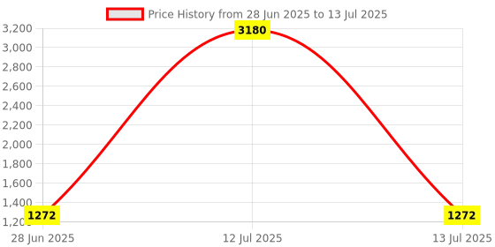 myntra.com Ted Smith Unisex Rectangle Sunglasses With UV Protected Lens CAELAN_C4- ted smith Price History Graph from 28 Jun 2025 to 13 Jul 2025