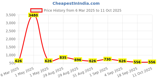 myntra.com Ted Smith Unisex Rectangle Sunglasses with UV Protected Lens RIDER_C3 ted smith Price History Graph from 6 Mar 2025 to 9 Oct 2025