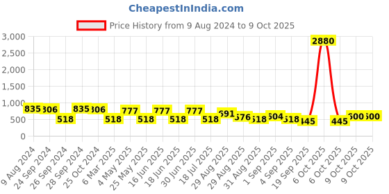 myntra.com Ted Smith Unisex Rectangle Sunglasses with UV Protected Lens SERPENTI_C7 ted smith Price History Graph from 9 Aug 2024 to 9 Oct 2025