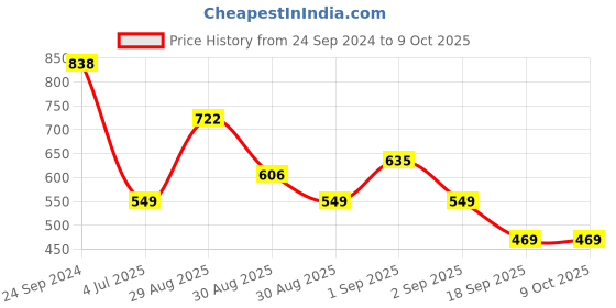 myntra.com Ted Smith Unisex Rectangle Sunglasses with UV Protected Lens TS-CLASIQUE_C6-Yellow ted smith Price History Graph from 24 Sep 2024 to 8 Oct 2025