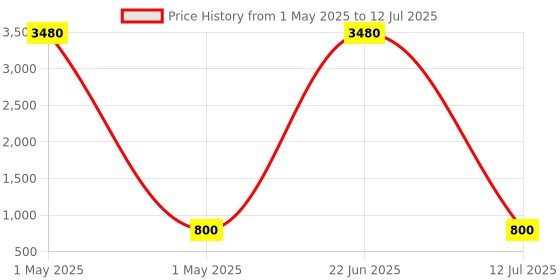 myntra.com Ted Smith Unisex Rectangle Sunglasses with UV Protected Lens TS-RIDER _C1 ted smith Price History Graph from 1 May 2025 to 12 Jul 2025