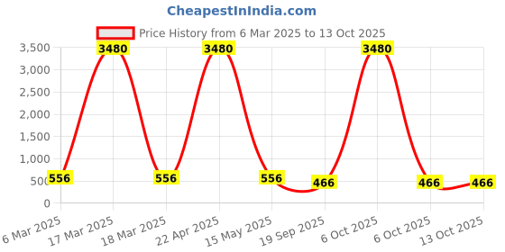 myntra.com Ted Smith Unisex Rectangle Sunglasses with UV Protected Lens TS-RIDER _C2 ted smith Price History Graph from 6 Mar 2025 to 12 Oct 2025