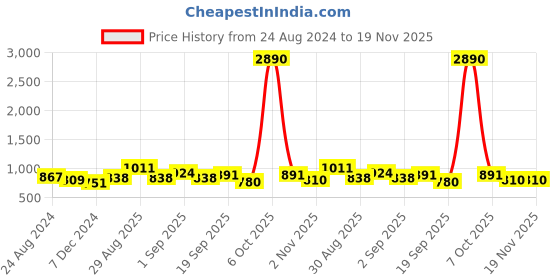 myntra.com Ted Smith Unisex Rectangle Sunglasses With UV Protected Lens TS-SOLITIARE_C6 ted smith Price History Graph from 24 Aug 2024 to 19 Nov 2025