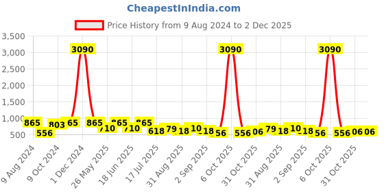 myntra.com Ted Smith Unisex Rectangle Sunglasses With UV Protected Lens TSF-AZALEA_C3 ted smith Price History Graph from 9 Aug 2024 to 2 Dec 2025