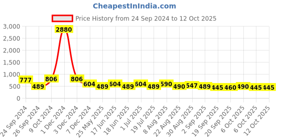 myntra.com Ted Smith Unisex Rectangle Sunglasses With UV Protected Lens TSF-GAMMA_C6 ted smith Price History Graph from 24 Sep 2024 to 12 Oct 2025