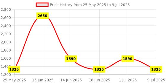 myntra.com Ted Smith Unisex Rectangle Sunglasses with UV Protected Lens WALT_C2-GREY ted smith Price History Graph from 25 May 2025 to 9 Jul 2025