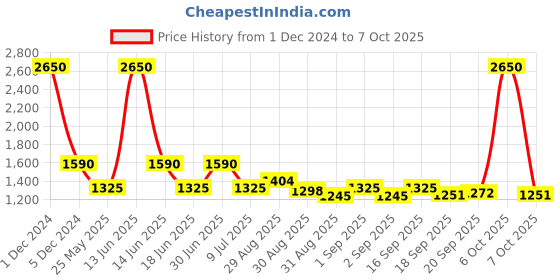 myntra.com Ted Smith Unisex Rectangle Sunglasses with UV Protected Lens WALT_C4 ted smith Price History Graph from 1 Dec 2024 to 7 Oct 2025