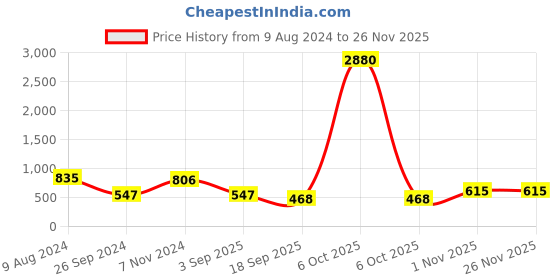 myntra.com Ted Smith Unisex Rimless Square Sunglasses With UV Protected Lens JAGUAR 2_C5 ted smith Price History Graph from 9 Aug 2024 to 26 Nov 2025