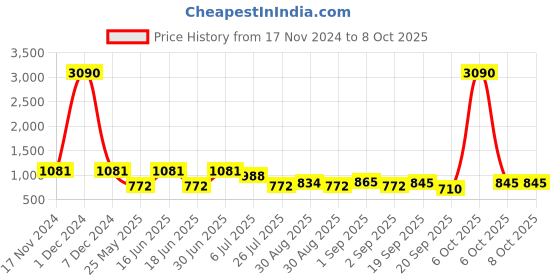 myntra.com Ted Smith Unisex Round Sunglasses with Polarised and UV Protected Lens ted smith Price History Graph from 17 Nov 2024 to 8 Oct 2025