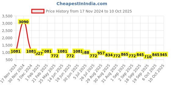 myntra.com Ted Smith Unisex Round Sunglasses with Polarised and UV Protected Lens ted smith Price History Graph from 17 Nov 2024 to 10 Oct 2025